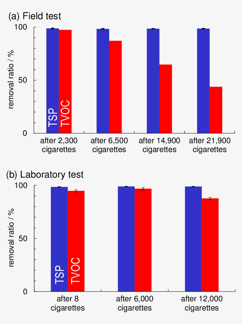 Removal Ratios Of Tsps And Tvocs (red) In Tobacco Smoke - Molecule, transparent png download