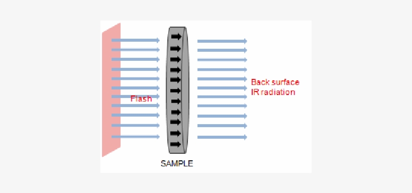 Scheme Of The Flash Method - Statistical Graphics, transparent png download