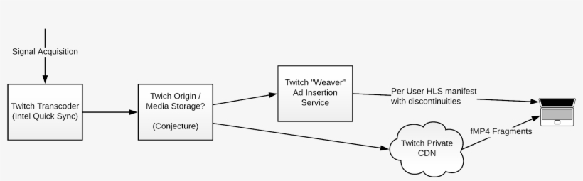 A Block Diagramming Outlining A Hypothetical Architecture - Twitch.tv, transparent png download