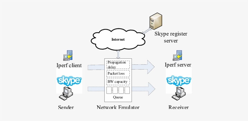 The Network Setup For Skype Measurement - .audio 648, Headset Hardware/electronic, transparent png download