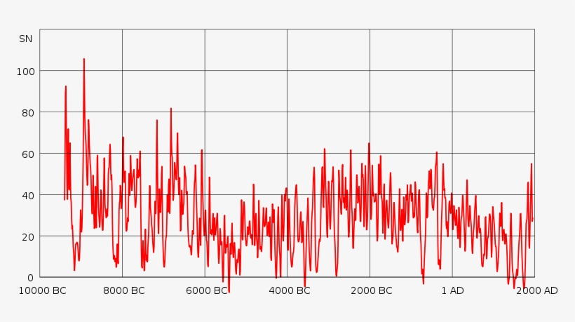 800px-sunspots 11000 Yearssvg - Sunspots, transparent png download