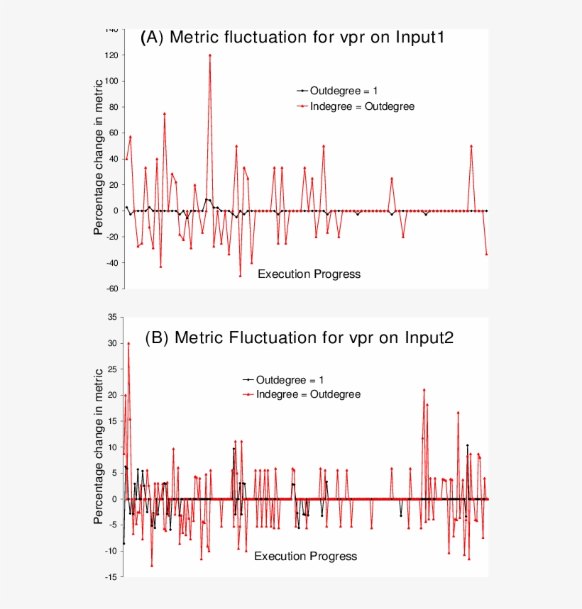 Fluctuation Of The Metrics In Figure 4 And (b) - Calligraphy, transparent png download