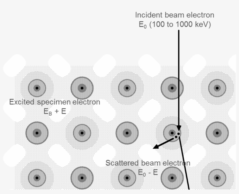 Atom-scale View Of Electron Energy Loss - Circle, transparent png download