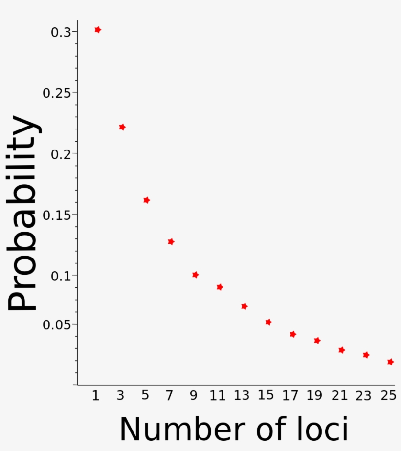 Locus Vs Misclassification - Diagram, transparent png download