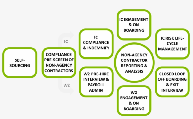 Ss Process Flow - Portable Network Graphics, transparent png download