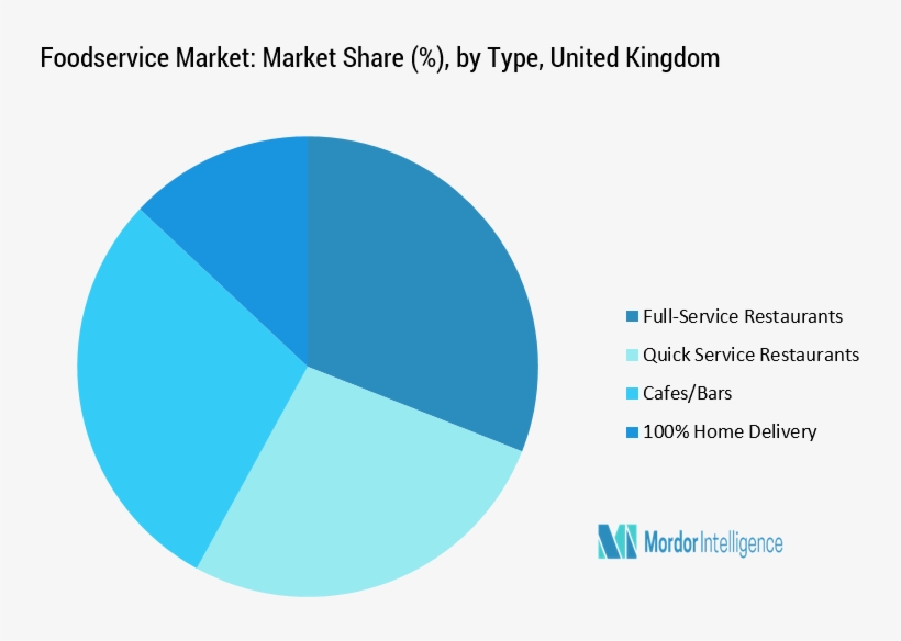 The United Kingdom Food Service Is Dominated By The - Market Share Analysis, transparent png download