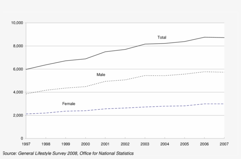 5 Alcohol-related Deaths, 1997 2007 United Kingdom - Diagram, transparent png download