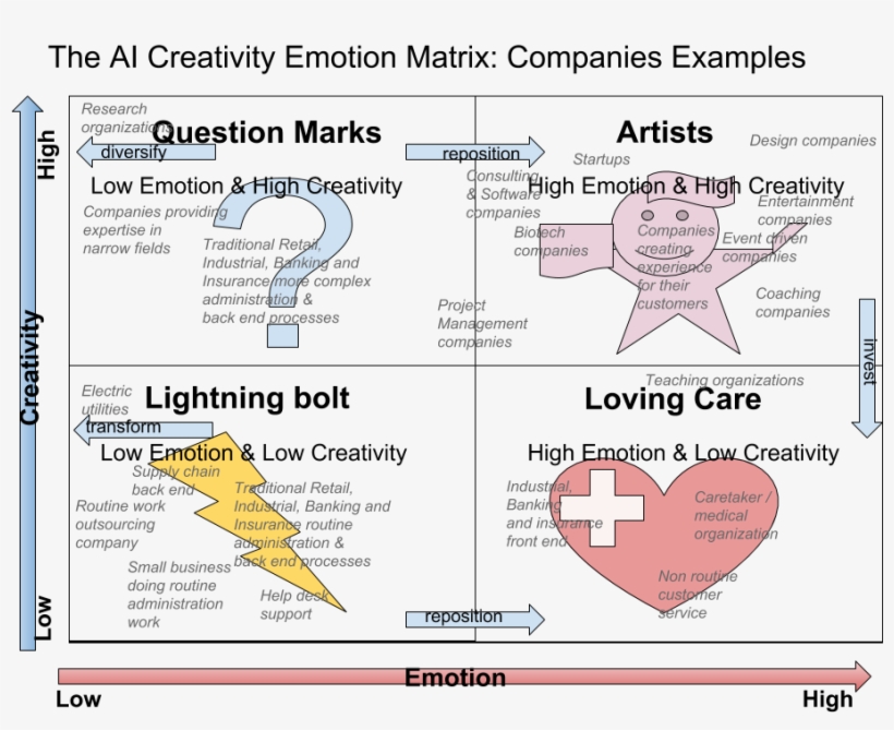 The Ai Creativity Emotion Matrix 08 - Creativity, transparent png download