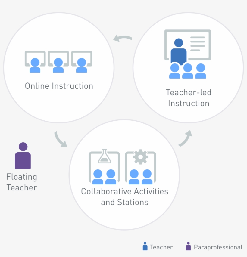 Digital Storyboard For Pde - Rotação Por Estações Ensino Híbrido, transparent png download