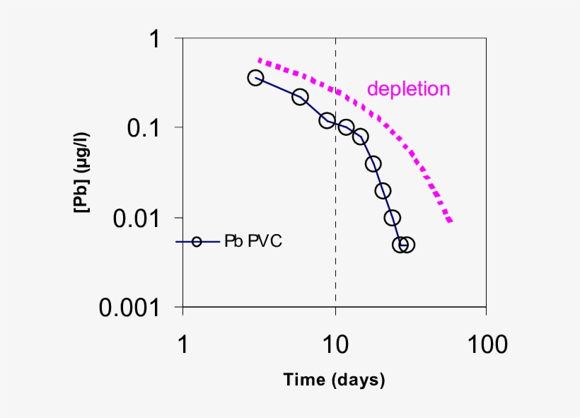 Presentation Of The Data Of Pb Migration From Pvc Pipes - Presentation, transparent png download