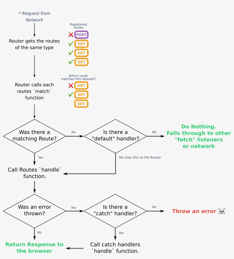 Workbox Routing Diagram - Routing Diagram, transparent png download