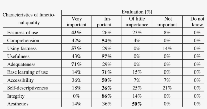 Assessment Results Of The Validity Of Group Criteria - 多 氯 聯 苯 有機 污染 物 降解, transparent png download