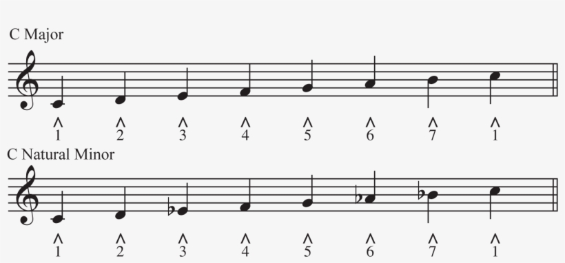 C Major & Minor Music Scale - Jesus Saves By David Moffitt - Choir Sheet Music, transparent png download