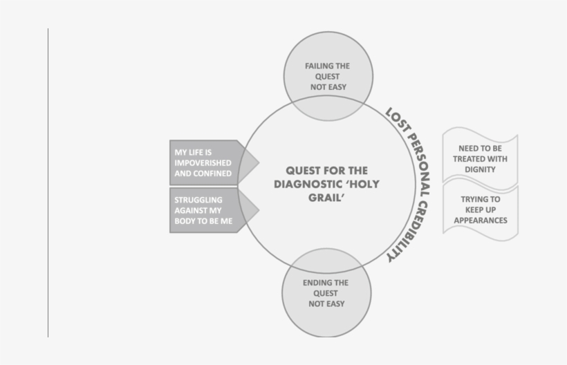 This Figure Presents Our Line Of Argument Which Hinges - Circle, transparent png download