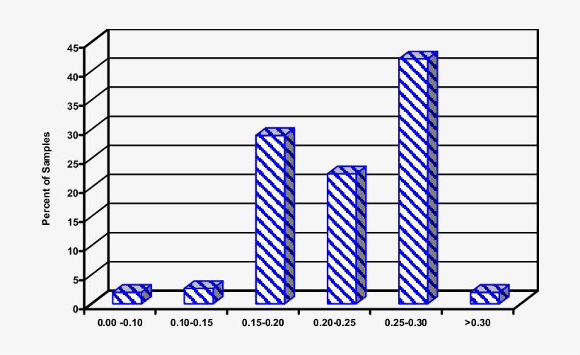 Presents A Bar Diagram Showing The Sulfur Content Values - Jet Fuel Sulphur Content, transparent png download