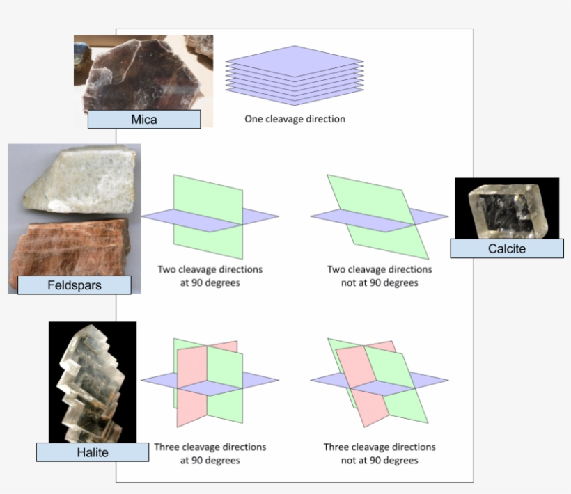Streak And Cleavage Assignment - Two Cleavage Directions Not At 90, transparent png download