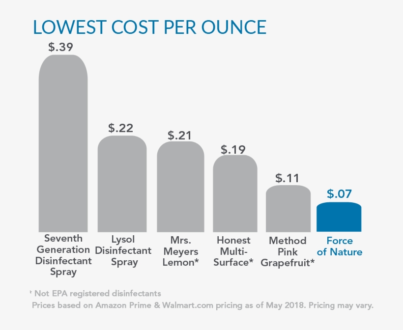 Save Up To 80% On Every Ounce When You Switch To Force - Ounce, transparent png download