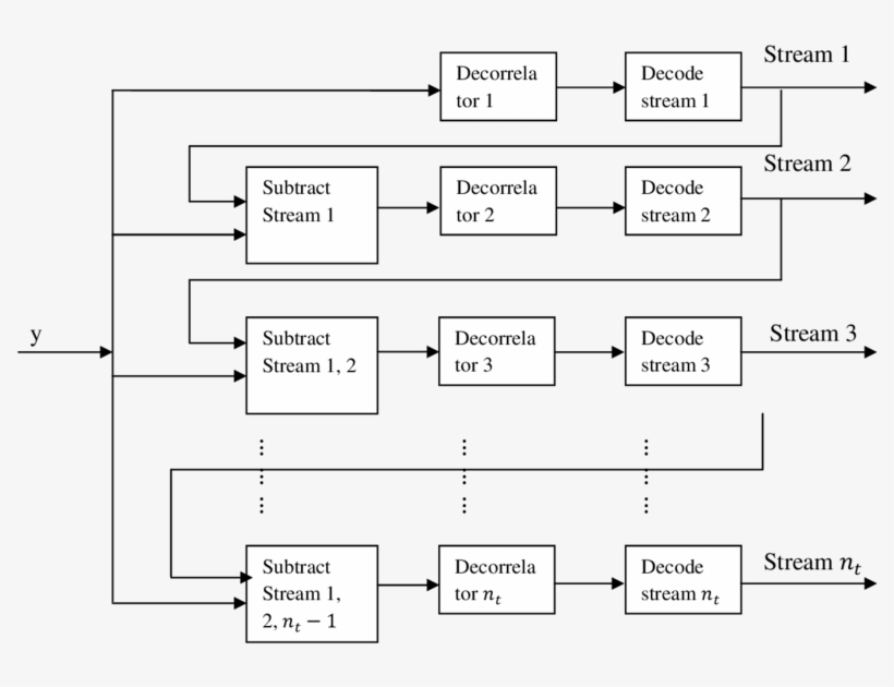 Structure Of Zf Sic Equalizer - Diagram, transparent png download