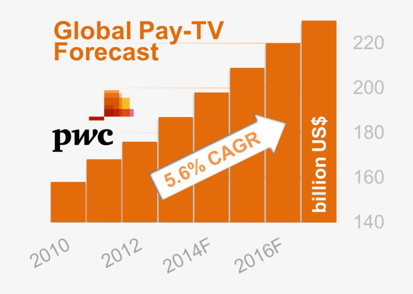 Figure Iv Global Pay-tv Forecast) - Pwc New, transparent png download