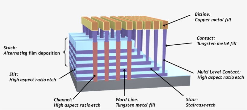3d Nand Memory Array And Key Process Challenges - 3d Nand Word Line, transparent png download