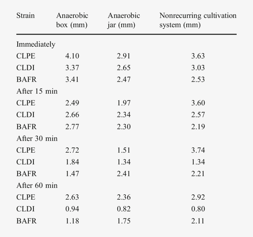 The Colony Size Of Tested Bacteria - Comparison Of Countries Biodiversity, transparent png download