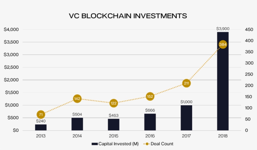 Venture Investment In Blockchain Went Up In - Diagram, transparent png download