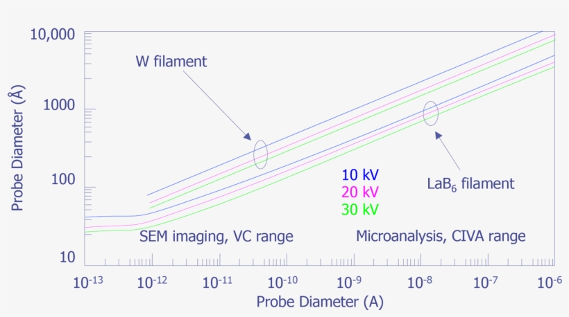 Relationship Between Probe Current And The Size Of - Cu Filament Shortest Wave 30kv, transparent png download