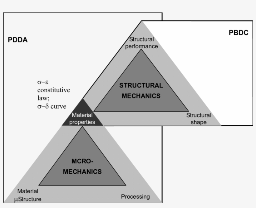 In The Upper Triangle, Structural Mechanics Relates - Structural Properties Of Triangles, transparent png download