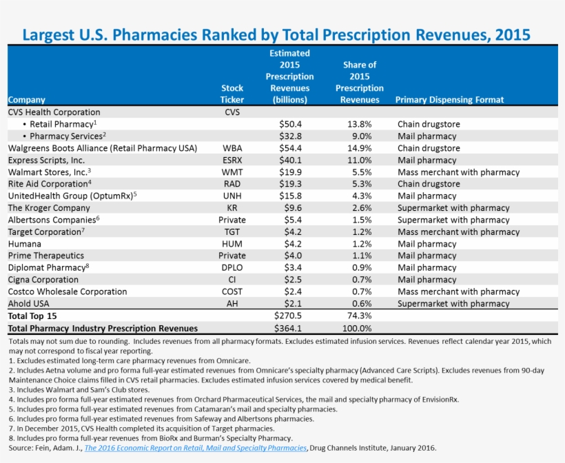 Per The “pharmacies & Drug Stores In The Us” Ibisworld - Top Pharmacies In Usa 2017, transparent png download