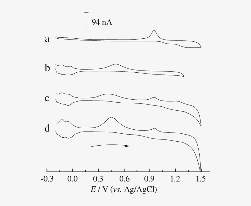Cvs Of Bare Au , Bare Pt (b), Nano Pt/au (c), And Nano - Line Art, transparent png download