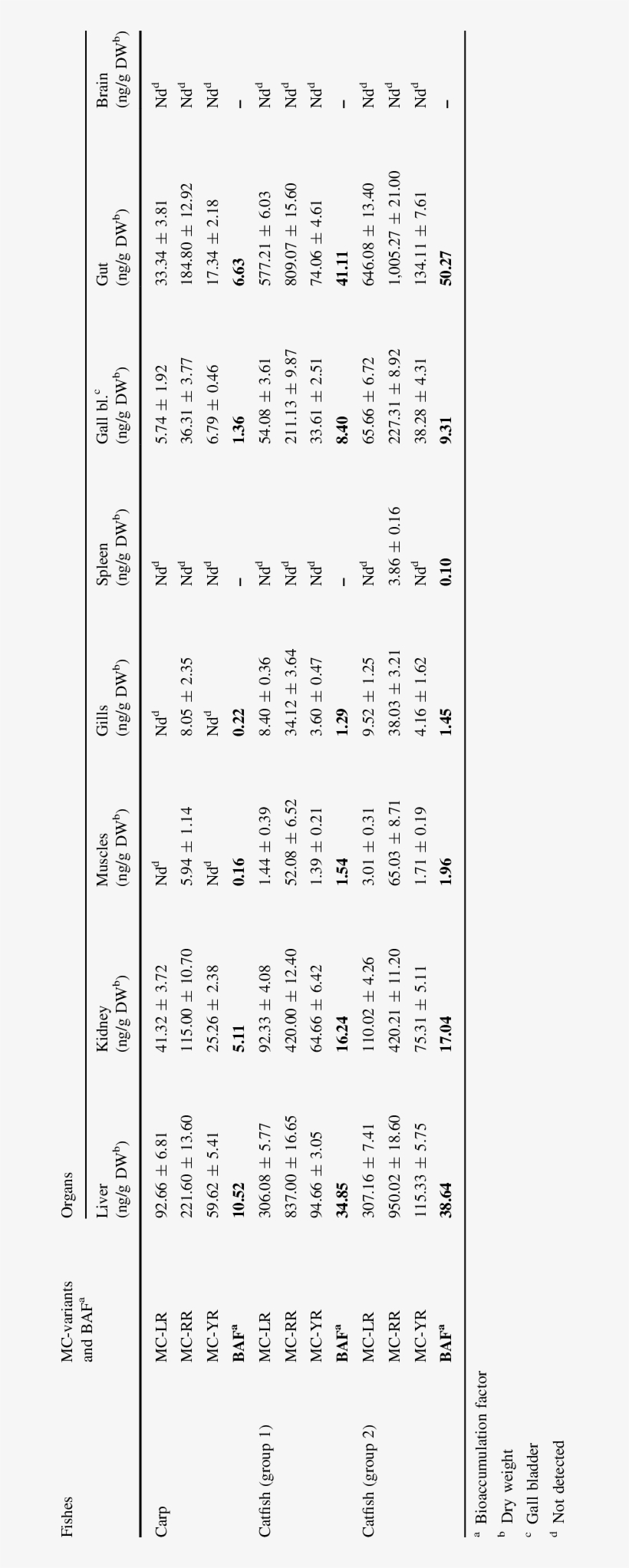 Concentration Of Mc Lr, Mc Rr And Mc Yr And Baf Values - Number, transparent png download