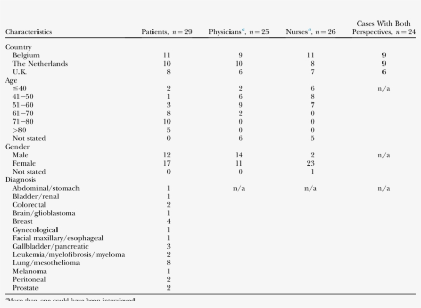 Characteristics Of Patients, Physicians, And Nurses - Great Is Our God Strumming Pattern, transparent png download