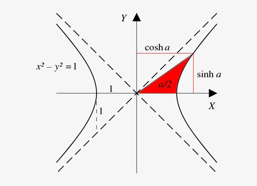 The Unit Circle And Hyperbola Is Not The Angle Subtended - Hyperbolic Functions, transparent png download