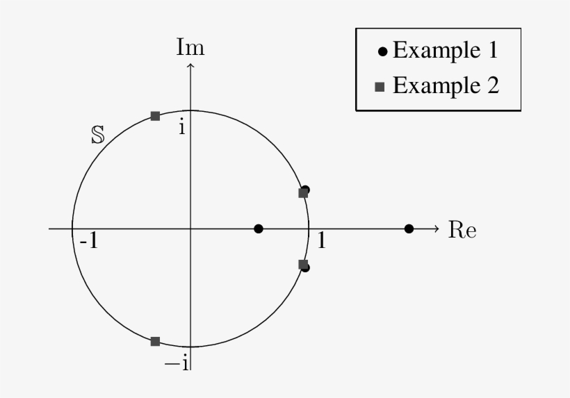 Roots Of The First Elimination Ideals For The Examples - Champion, transparent png download