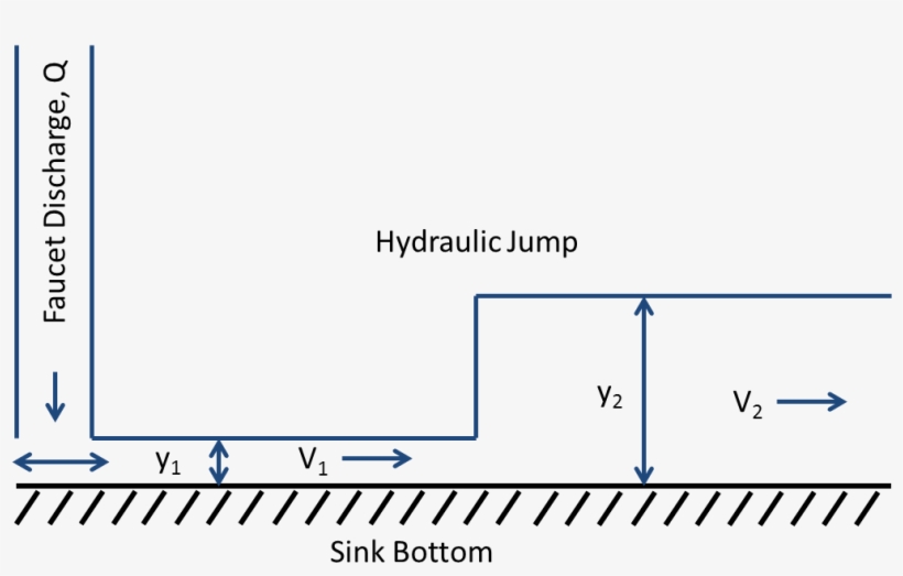 Schematic Of Velocities And Depths For A Hydraulic - Kitchen Sink, transparent png download