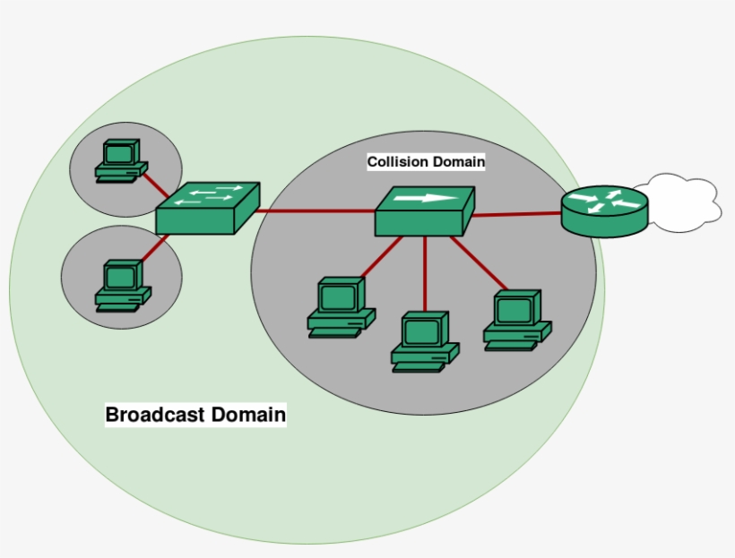 Computer Network Broadcast Domain Collision - Collision Domain And Broadcast Domain, transparent png download