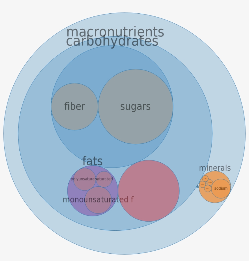 Available Amino Acid Composition, Fat Types, Fiber - Micronutrients In Milk, transparent png download