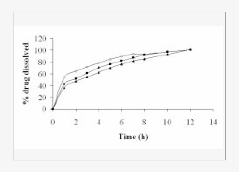 In Vitro Drug Release From Tablet Of Batch Vh1-vh3 - Diagram, transparent png download