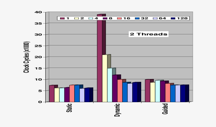 Openmp Loop Scheduling Overheads Of Two Threads On - Loop Scheduling, transparent png download