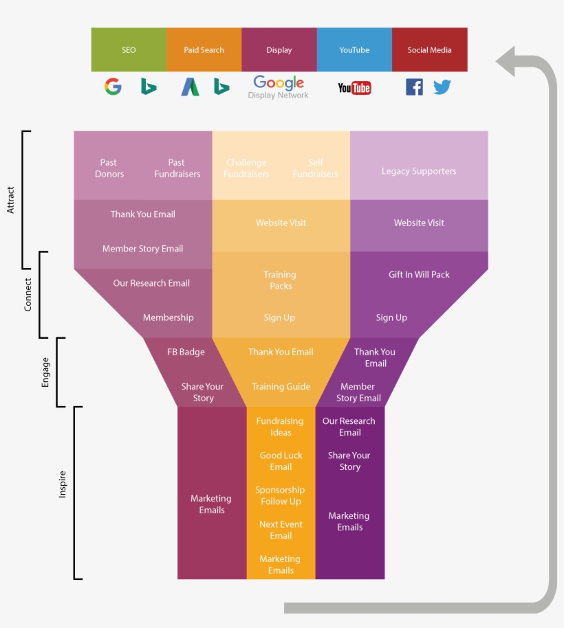 Sue Ryder Engagement Funnel Version 4 - Diagram, transparent png download