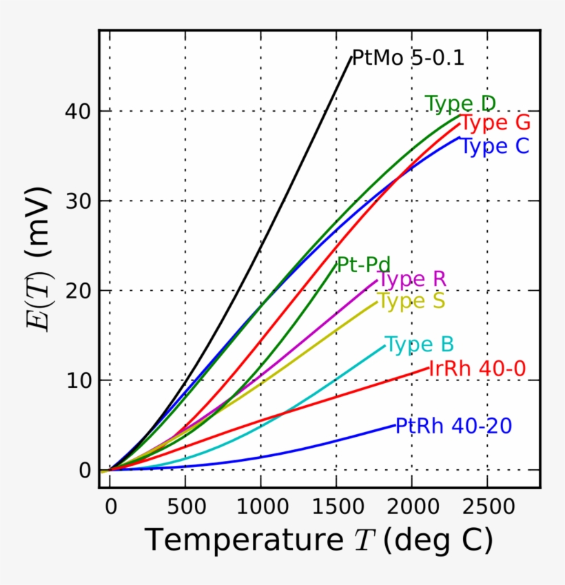 Sensors High Temperature Thermocouples Reference Functions - Type T Thermocouple Cc, transparent png download