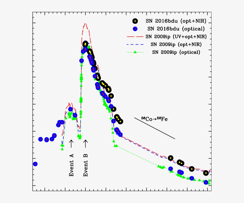 Quasibolometric Light Curves Of Sne 2016bdu And 2009ip - Sn 2009ip, transparent png download
