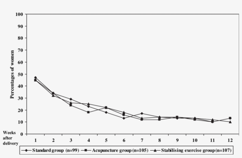 Percentages Of Women Reporting Pelvic Girdle Pain Both - Plot, transparent png download