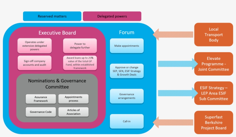Those Matters Reserved For The Forum Are Summarised - Board Assurance Framework, transparent png download