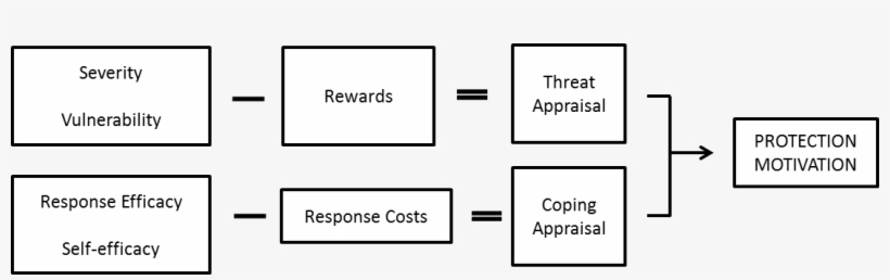 Protection Motivation Theory, transparent png download