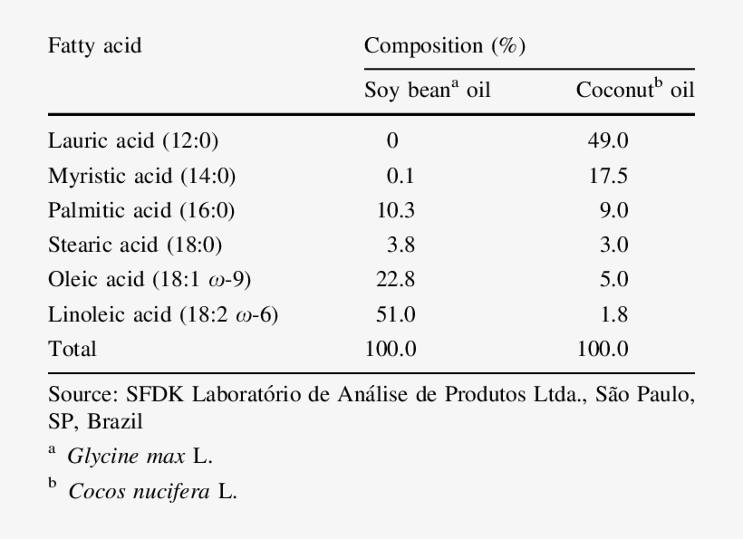 Main Fatty Acids Present In Soy Bean And Coconut Oils - Main Fatty Acid In Coconut Oil, transparent png download