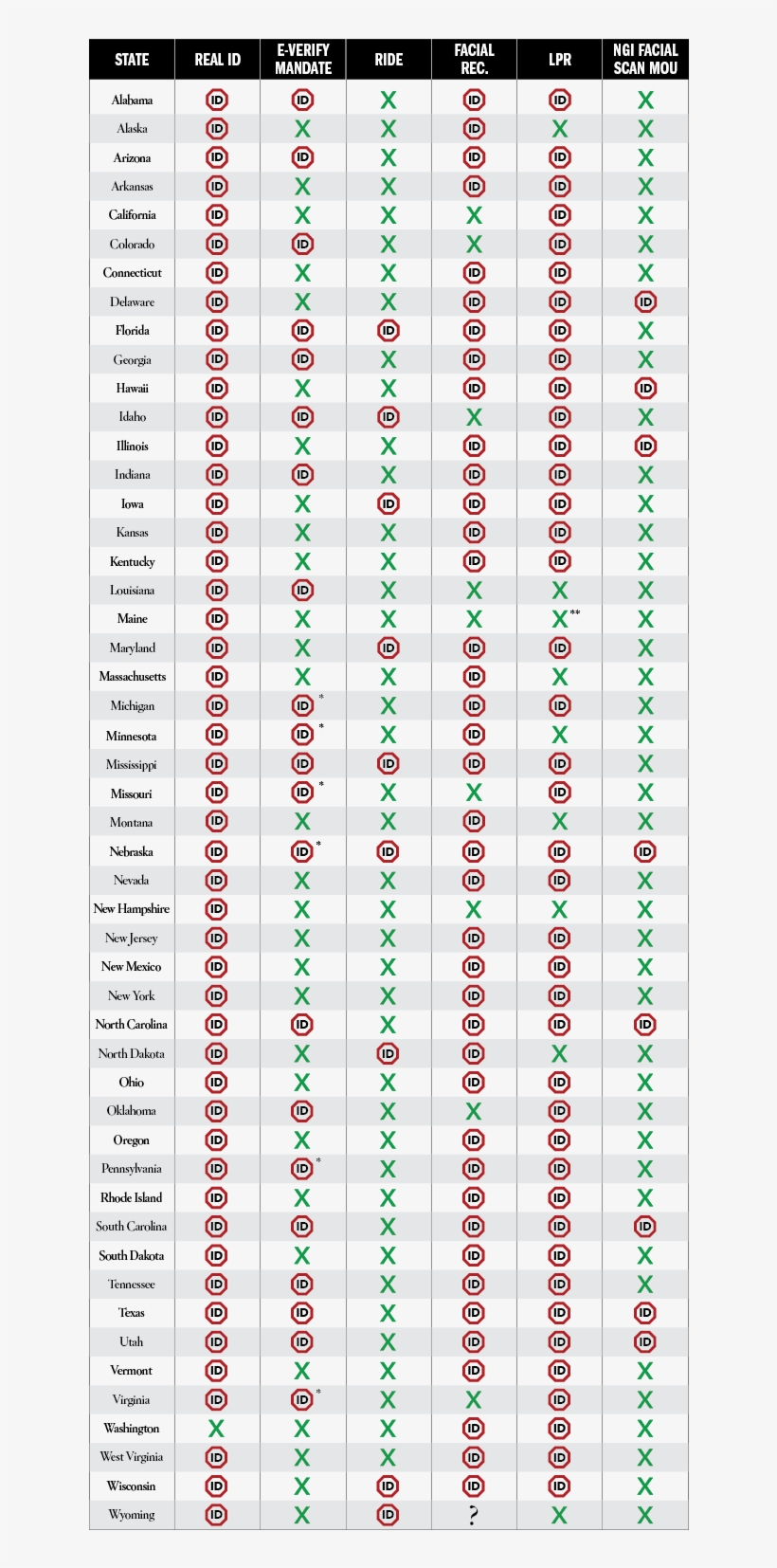 State By State Participation In Real Id, E Verify, - Posiciones Acorde De Sol, transparent png download