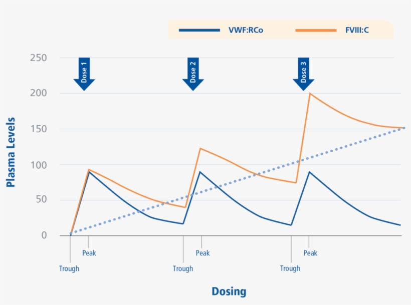 Different Half-lives - Dose, transparent png download
