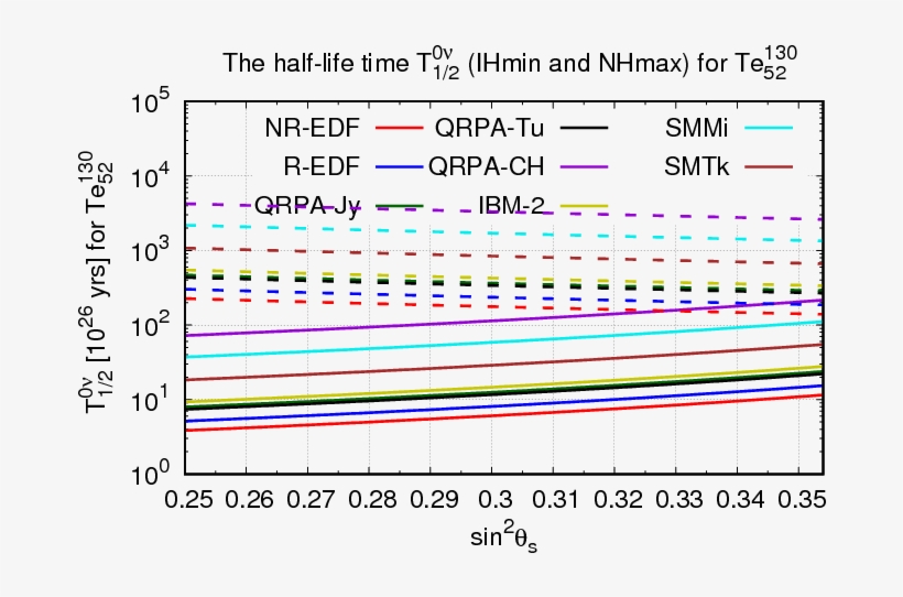 Half Lives And Half Life Differences For Neutrinoless - Number, transparent png download