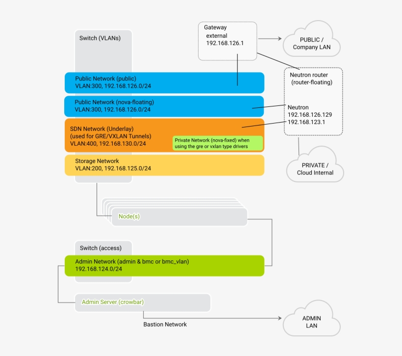 Suse Openstack Cloud Network - Suse Openstack Networking, transparent png download